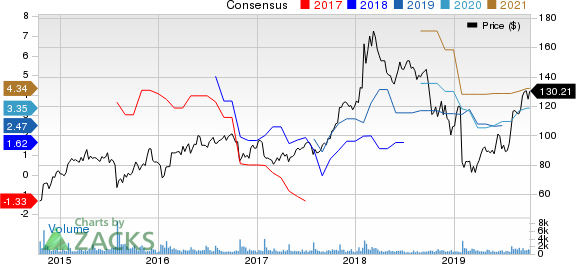 Cimpress N.V Price and Consensus