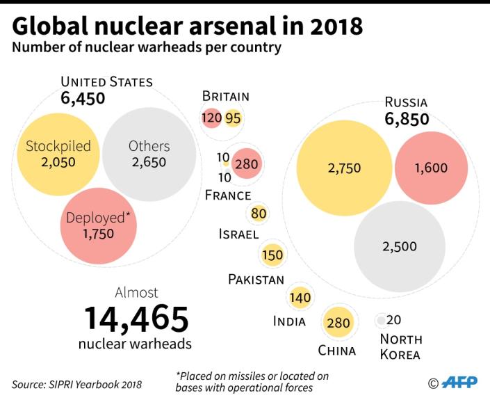 The world's nuclear arsenal, by country (AFP Photo/Sabrina BLANCHARD)