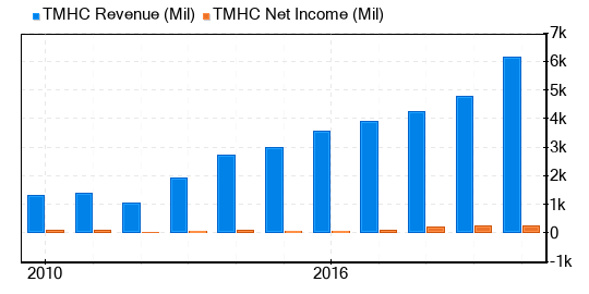 Taylor Morrison Home Stock Is Believed To Be Fairly Valued