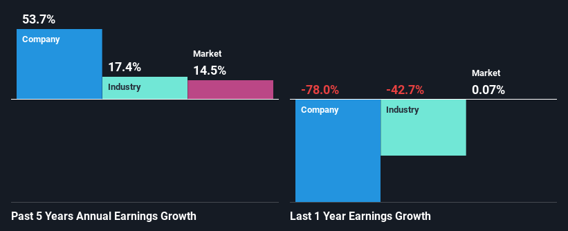 past-earnings-growth