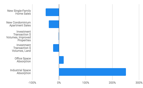 Overall year-over-year percentage change in relative performance by market activity in the GTA (Data courtesy Altus Group)