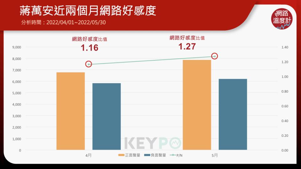 九合一大選九合一選舉蔣萬安網路好感度