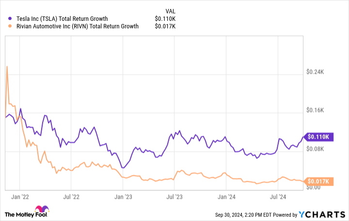 TSLA Total Return Level Chart