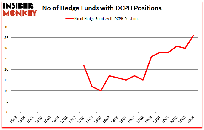 Is DCPH A Good Stock To Buy?