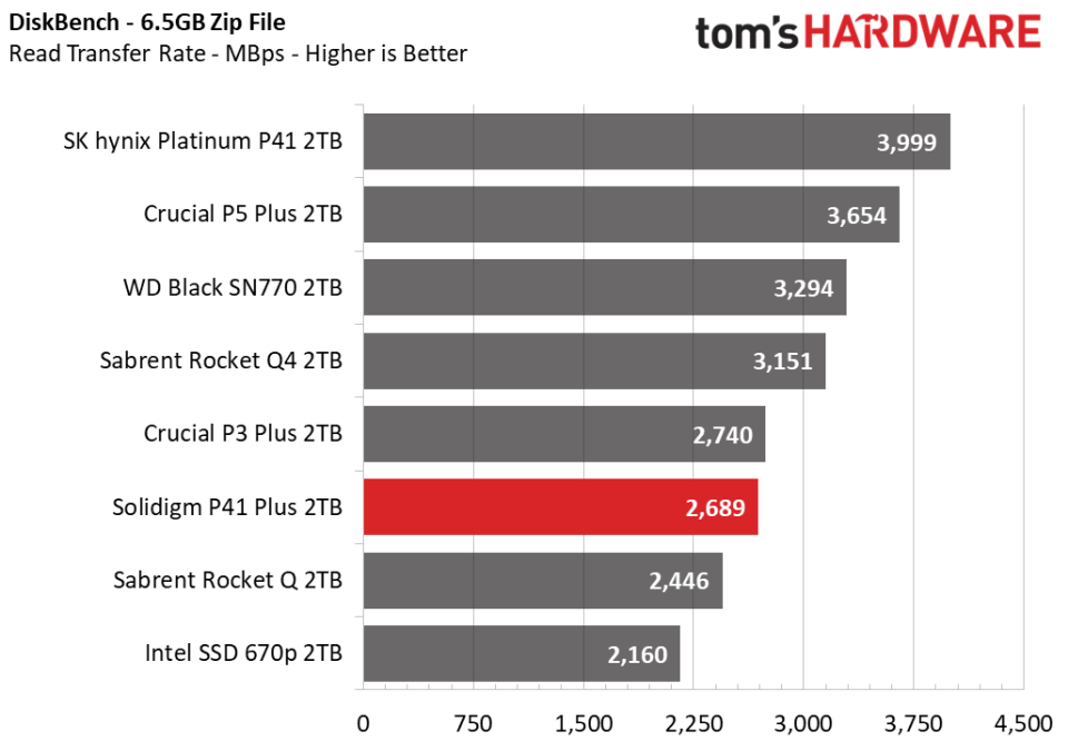 2TB Solidigm P41 Plus SSD