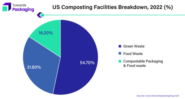 Compostable Packaging Market Size to Reach USD 197.85 Bn by 2032