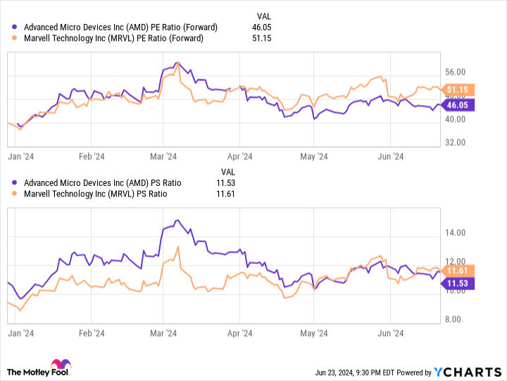 AMD PE Ratio Chart (Forward).