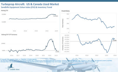 U.S. and Canada Used Turboprop Aircraft

•Inventory levels of used turboprop aircraft rose 2.84% M/M after several months of increases and were up 12.89% YOY in August.
•Asking values remain at a high point but are showing signs of easing. Asking values dropped 0.82% M/M after consecutive months of decreases and were roughly on par with last year, posting a 0.09% YOY decline.