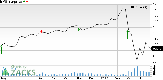 Churchill Downs, Incorporated Price and EPS Surprise