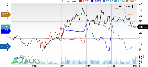 Green Plains, Inc. Price and Consensus