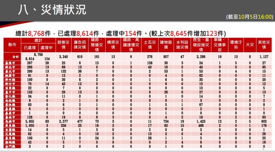 （圖／中央災害應變中心提供）