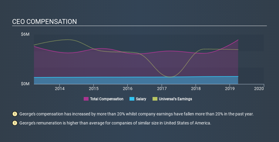 NYSE:UVV CEO Compensation, December 20th 2019