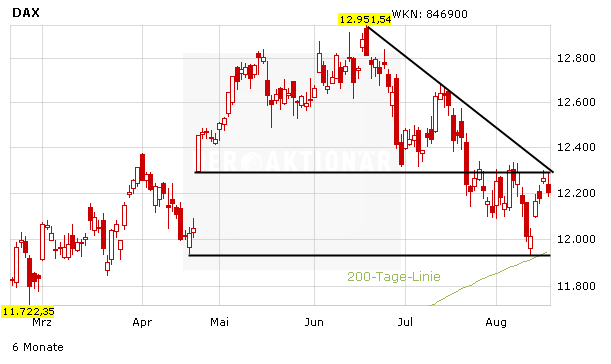 DAX: Trump-Chaos und Terror – droht jetzt der freie Fall?