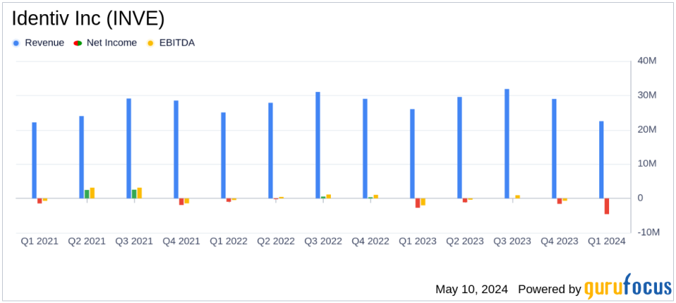 Identiv Inc Reports Q1 2024 Results: Misses Revenue and Earnings Expectations