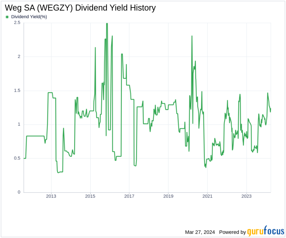 Weg SA's Dividend Analysis