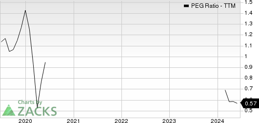 Royal Caribbean Cruises Ltd. PEG Ratio (TTM)