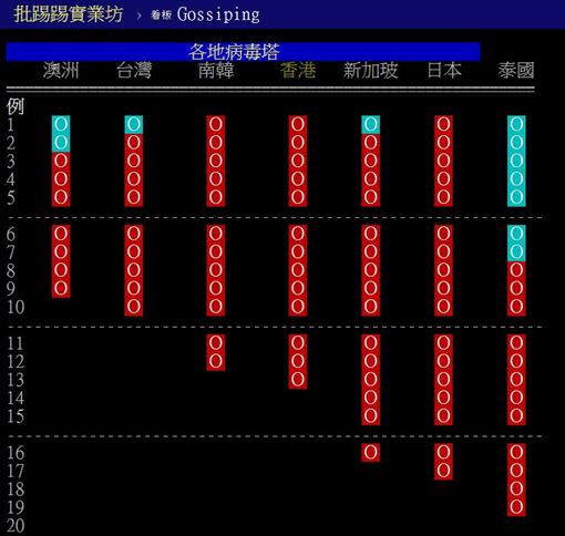 網友自製各地病毒塔。（圖／翻攝自PTT）