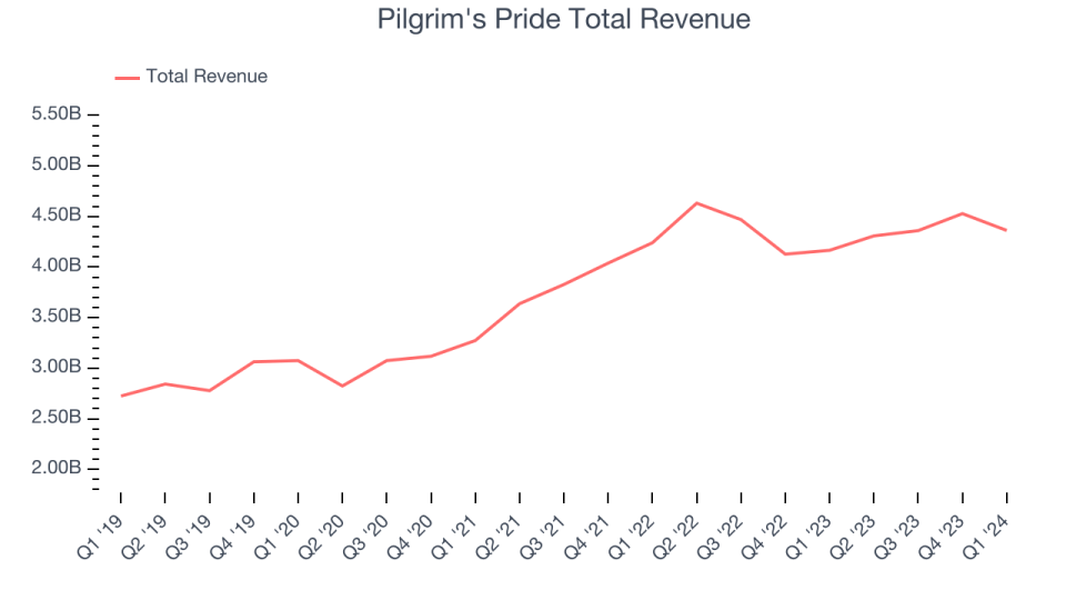 Pilgrim's Pride Total Revenue