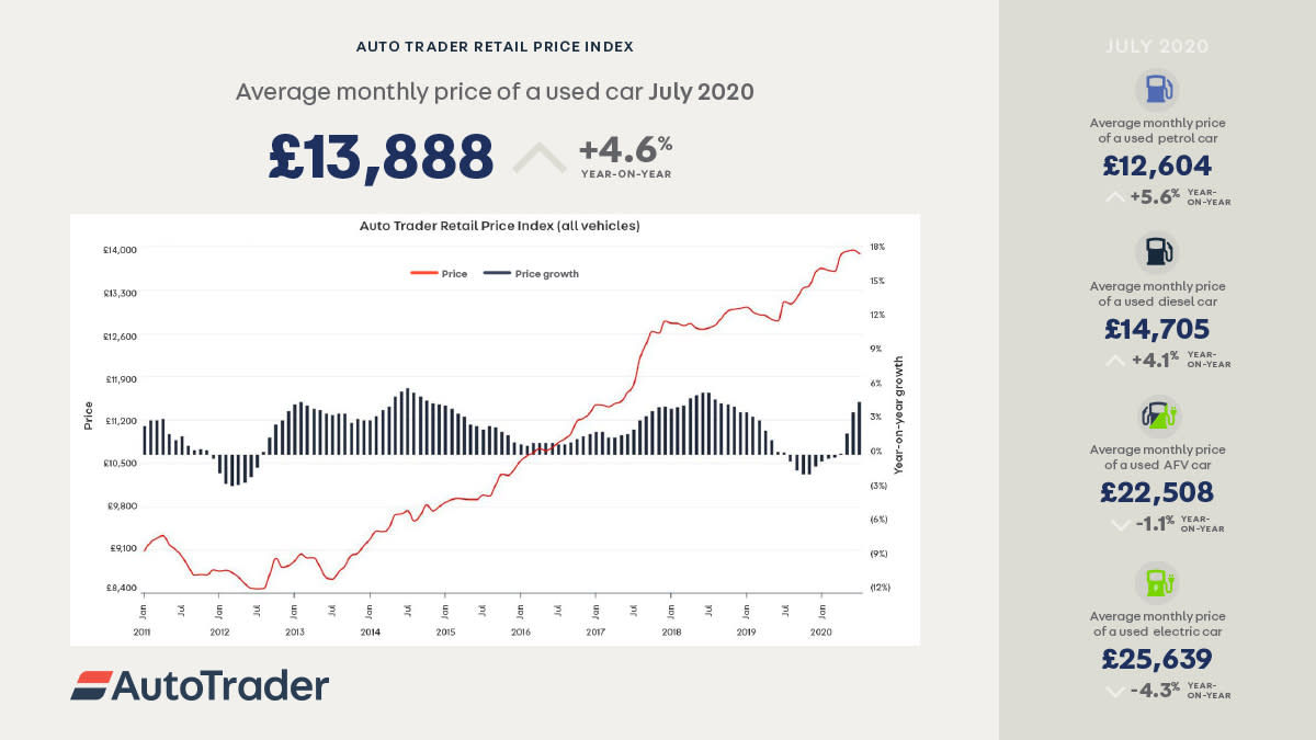 Auto Trader Retail Price Index -July2020