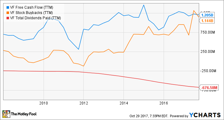 VFC Free Cash Flow (TTM) Chart