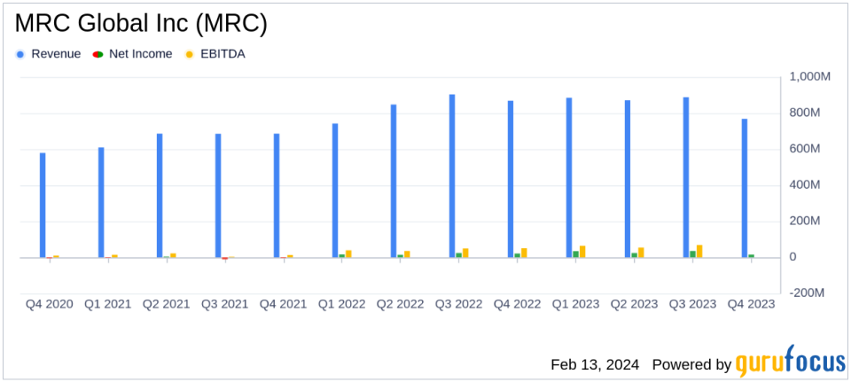 MRC Global Inc. (MRC) Reports Mixed 2023 Financial Results Amidst Market Challenges