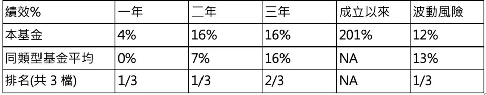 資料來源：理柏資訊，台幣計價截至2023/02/28，波動風險為過去三年月報酬率的年化標準差。