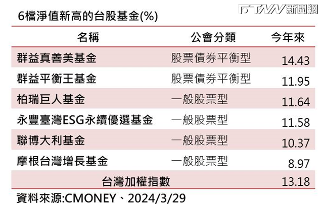 6檔基金淨值創新高。（圖／群益投信提供）