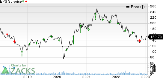 Whirlpool Corporation Price and EPS Surprise