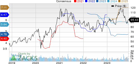 Advanced Energy Industries, Inc. Price and Consensus