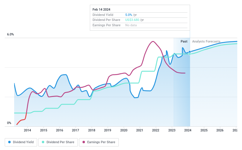 NYSE:BBY Dividend History as at Feb 2024