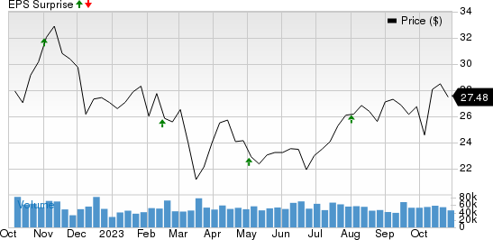 Marathon Oil Corporation Price and EPS Surprise