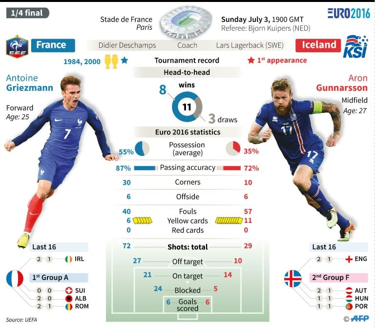 Euro-2016: Quarter final France v Iceland