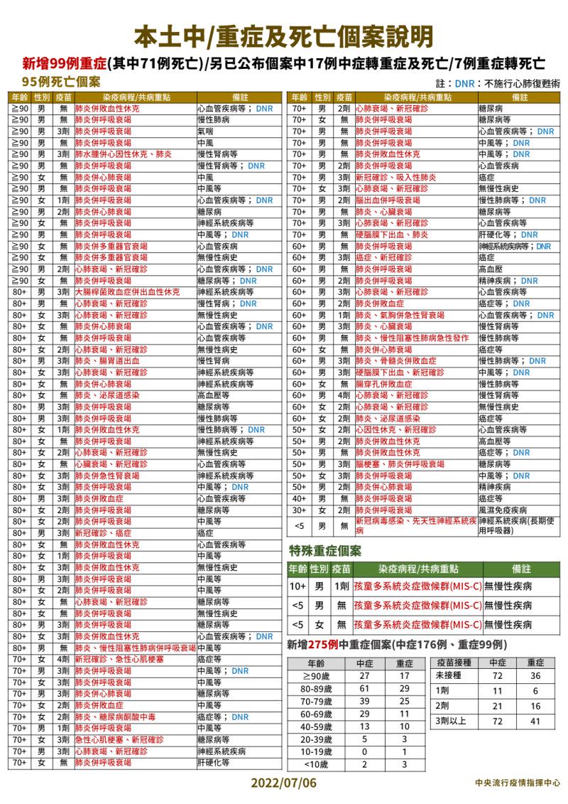 ▲本土個案狀況。（圖／指揮中心）