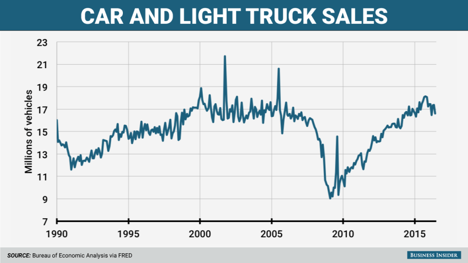 US Auto Sales Graphic