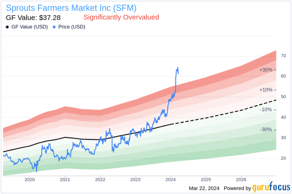 Insider Sell: Chief Human Resources Officer Timmi Zalatoris Sells 5,353 Shares of Sprouts Farmers Market Inc (SFM)