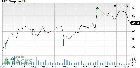 Dynatrace, Inc. Price and EPS Surprise