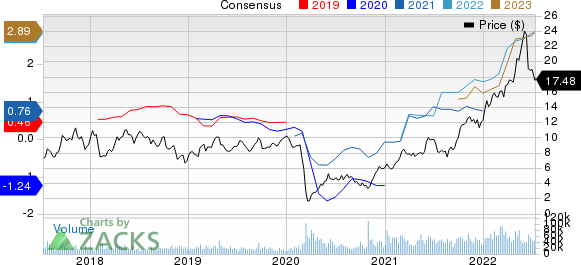 Cenovus Energy Inc Price and Consensus