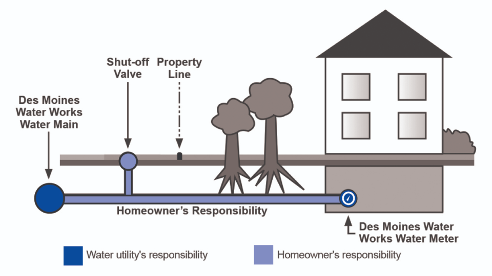 The diagram shows the typical location of a water service line, which runs from a residences' water meter to the Des Moines Water Works water main.