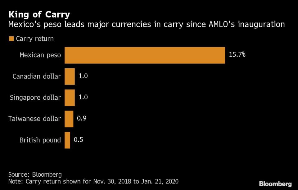 El gráfico muestra las monedas que han ofrecido un mayor beneficio a los inversores que utilizan la estrategia conocida como 'carry trade'. Bloomberg.