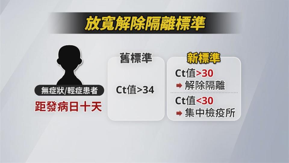 快篩陽性、確診無症狀、輕症者　不送醫院進集中檢疫所節省醫療量能