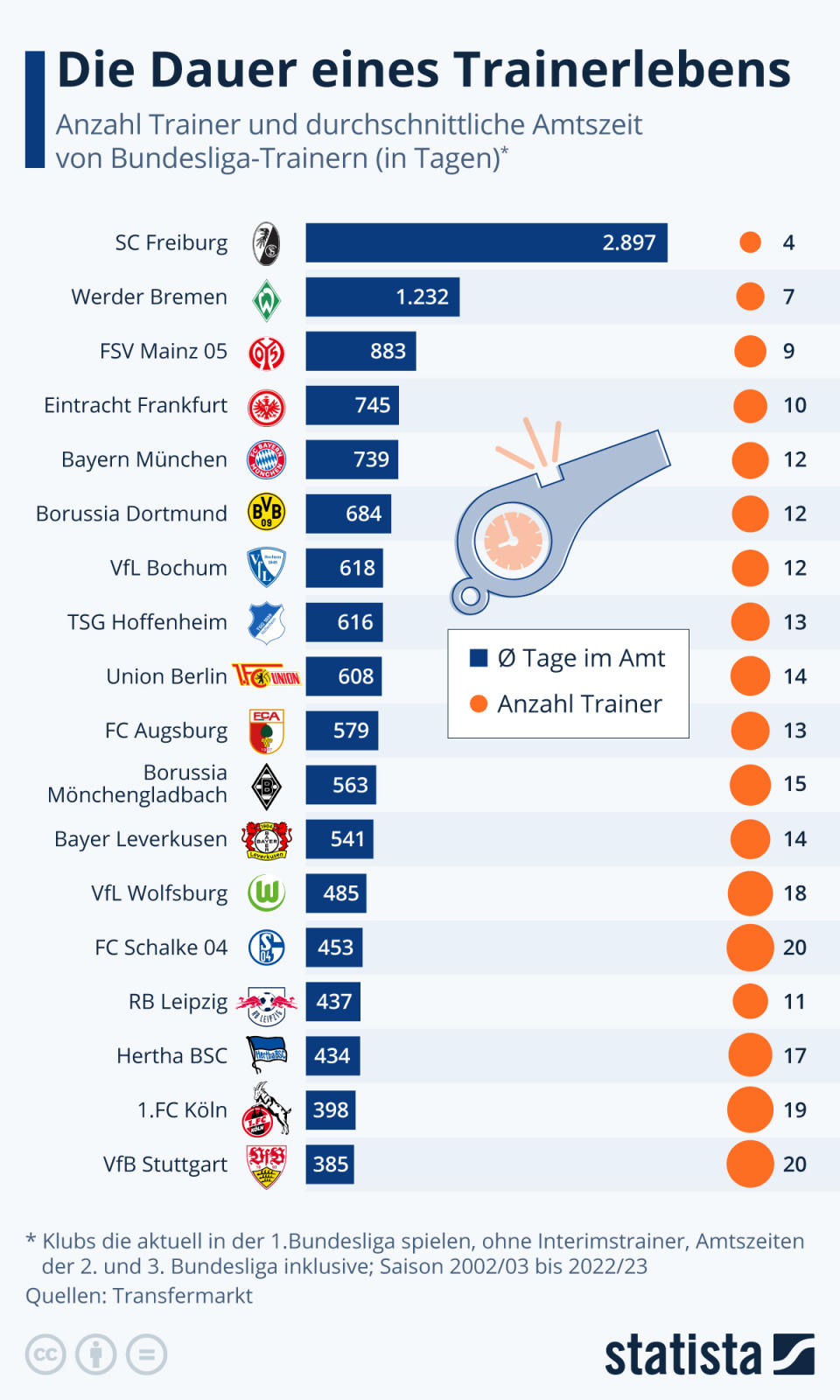 Die Dauer eines Trainerlebens