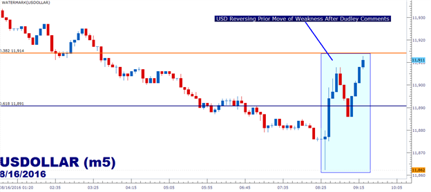 Dudley Dialog Drives the Dollar After In-Line CPI Print