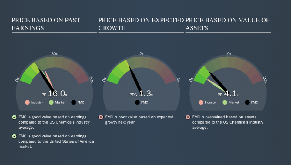 NYSE:FMC Price Estimation Relative to Market, September 28th 2019