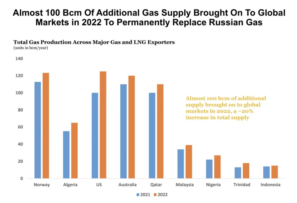 yale lng russia fuel energy