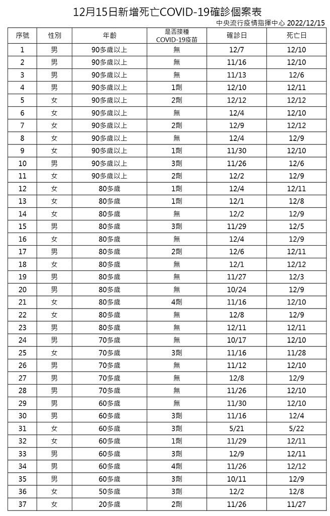 （圖／衛福部疾管署）