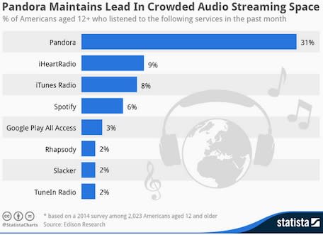 itunes radio statistics iheartradio pandora