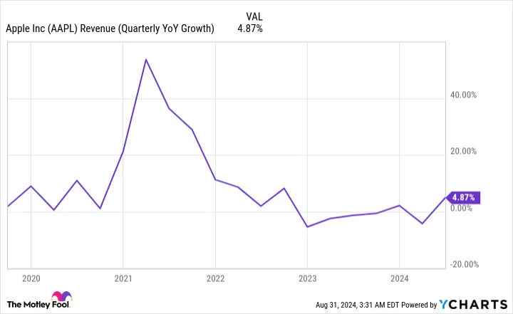 AAPL Revenue (Quarterly YoY Growth) Chart