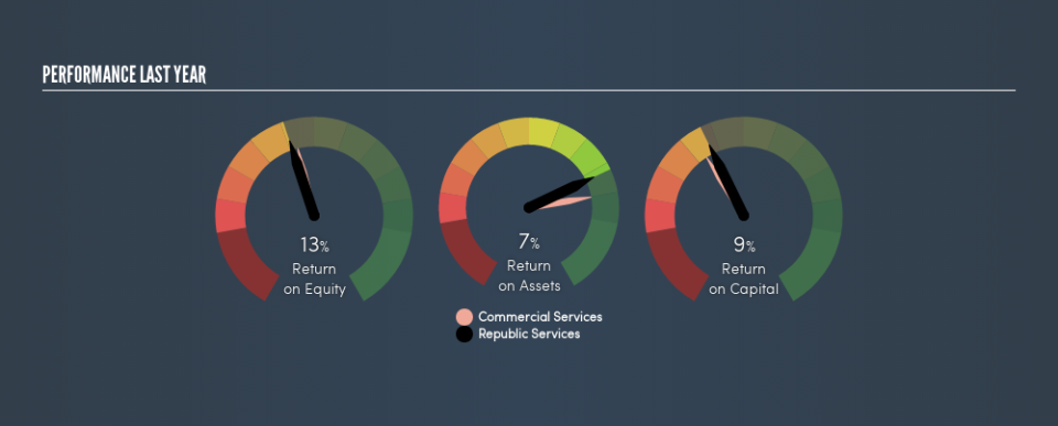 NYSE:RSG Past Revenue and Net Income, April 19th 2019