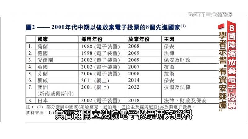 根據立法院電子投票研究資料顯示，國外放棄電子投票的原因多為保安及技術問題。