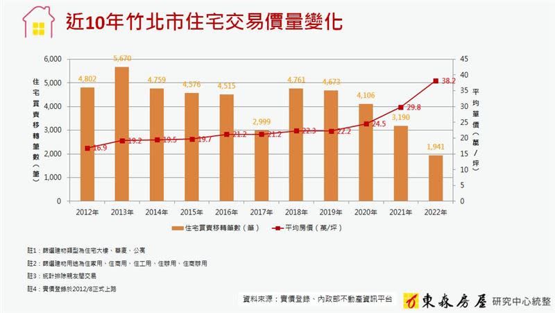 竹北房市交易量急速萎縮，但房價卻創10年新高。（圖／東森房屋提供）